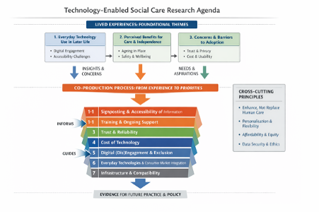 A research agenda for technology enabled social care (Marston et al., 2026)